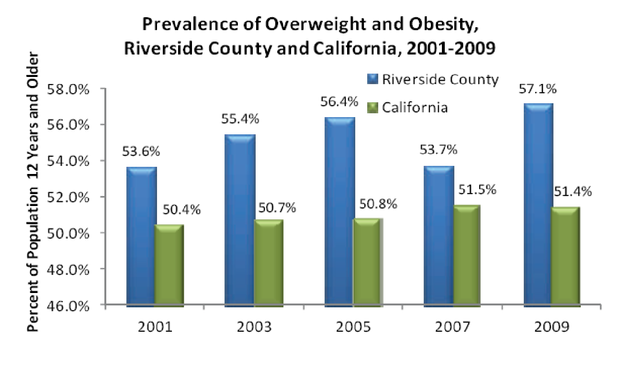 Obesity in Riverside County